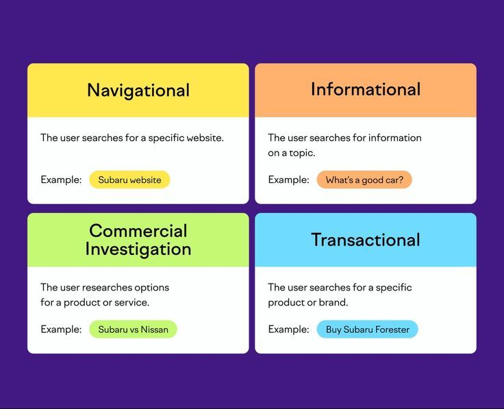 Diagram showing the four types of search intent: informational, navigational, commercial, and transactional
